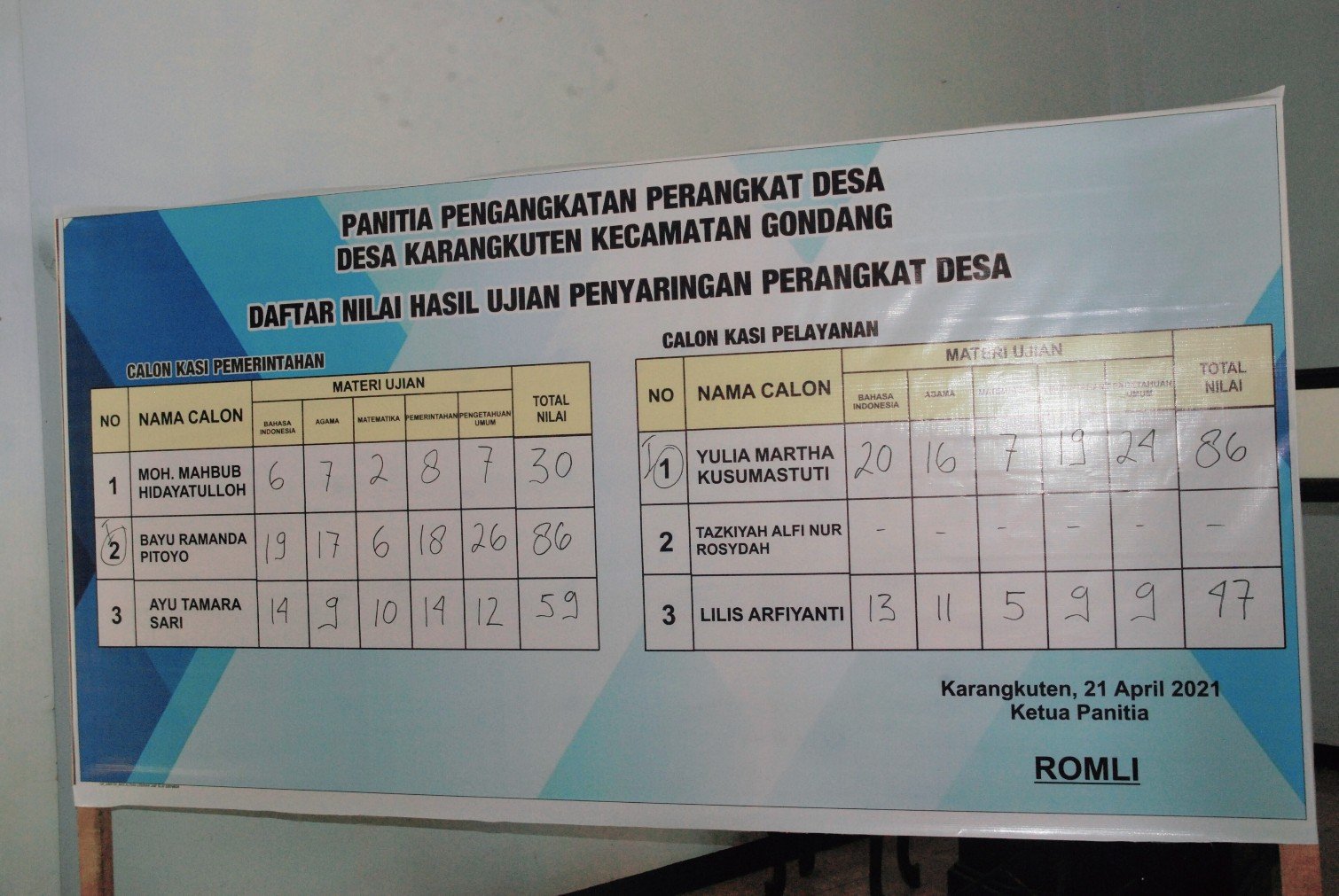 Hasil Ujian Formasi Kasi Pemerintahan dan Kasi Pelayanan Pemerintah Desa Karangkuten, Kecamatan Gondang, Kabupaten Mojokerto.