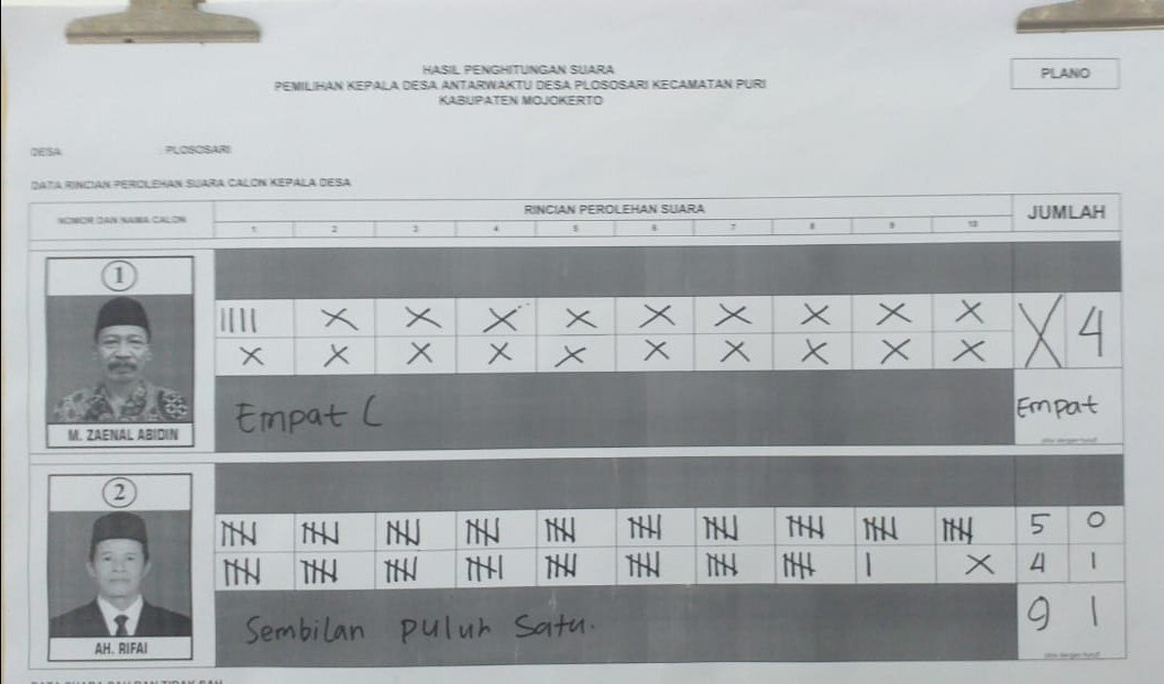 Hasil Penghitungan Suara Pemilihan Kepala Desa Antarwaktu Desa Plososari