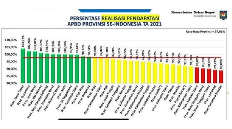 Realisasi Pendapatan APBD Jatim Tertinggi Nasional, Berikut Rinciannya