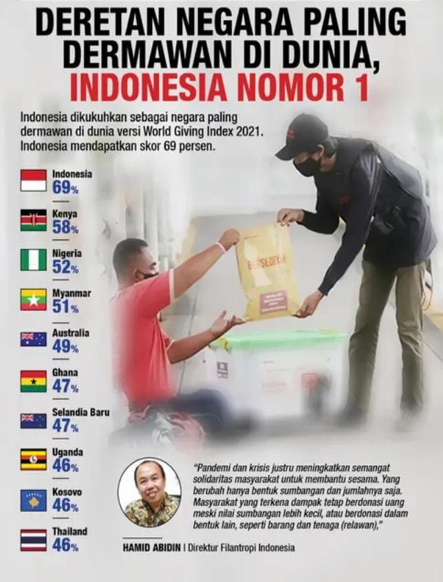 Luar Biasa !!! Indonesia Peringkat Satu Negara Paling Dermawan Versi WGI 2023