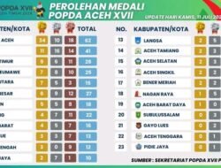 Daftar Klasemen Peraih Medali Sementara POPDA ke -VXII,Banda Aceh Posisi Satu, Aceh Timur Posisi Tiga