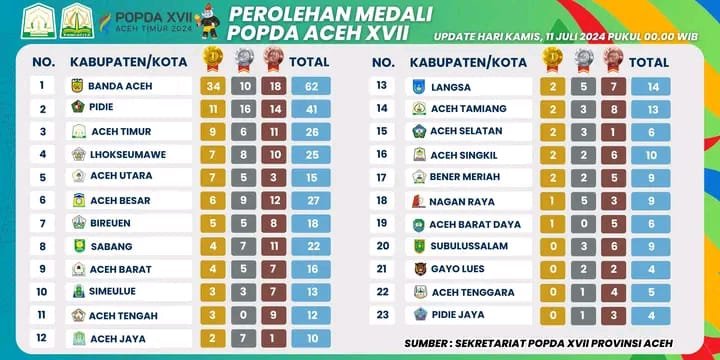 Daftar Klasemen Peraih Medali Sementara POPDA ke -VXII,Banda Aceh Posisi Satu, Aceh Timur Posisi Tiga