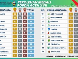 Aceh Timur Masih Diposisi di Posisi 3 Perolehan Medali POPDA XVII 2024