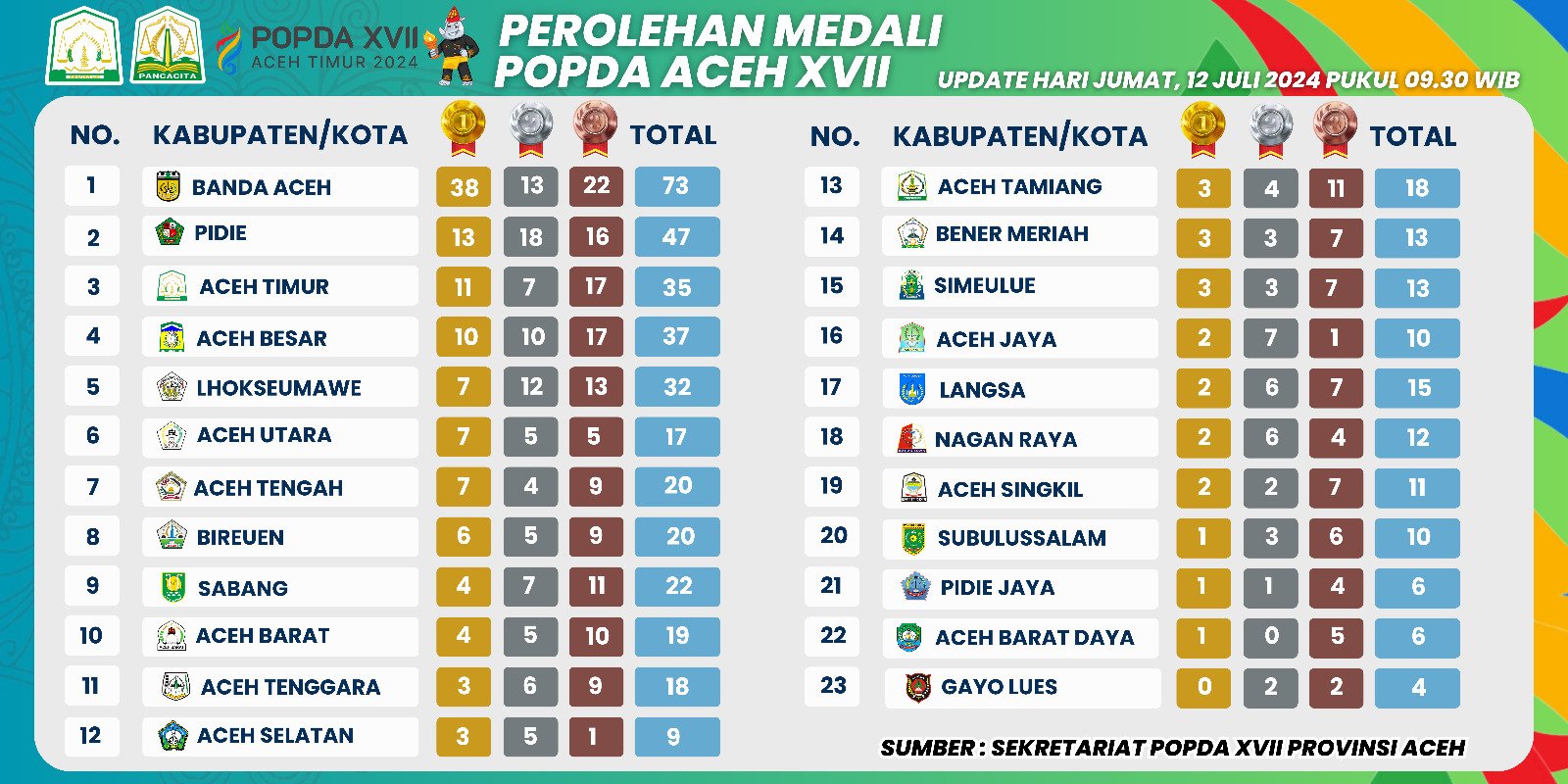 Aceh Timur Masih Diposisi di Posisi 3 Perolehan Medali POPDA XVII 2024