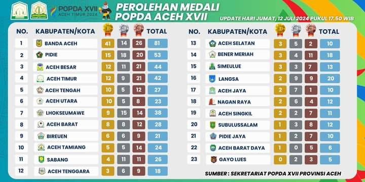 Aceh Timur Masih Diposisi di Posisi 4 Perolehan Medali POPDA XVII 2024