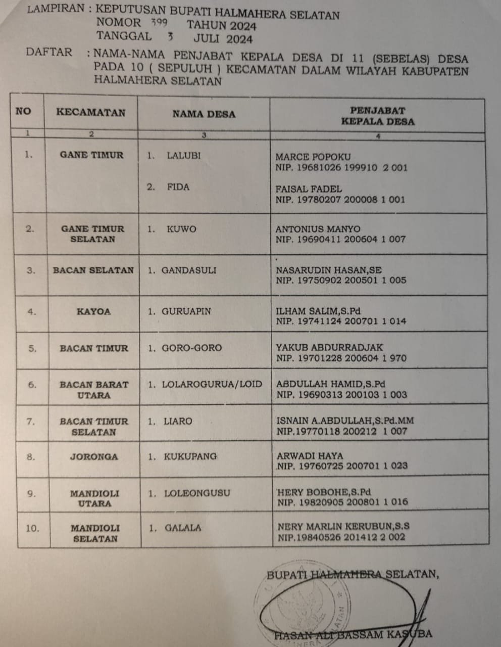 Ada 11 Pj Kepala Desa di Halsel Berakhir Masa Tugasnya 2024 Belum Diperpanjang