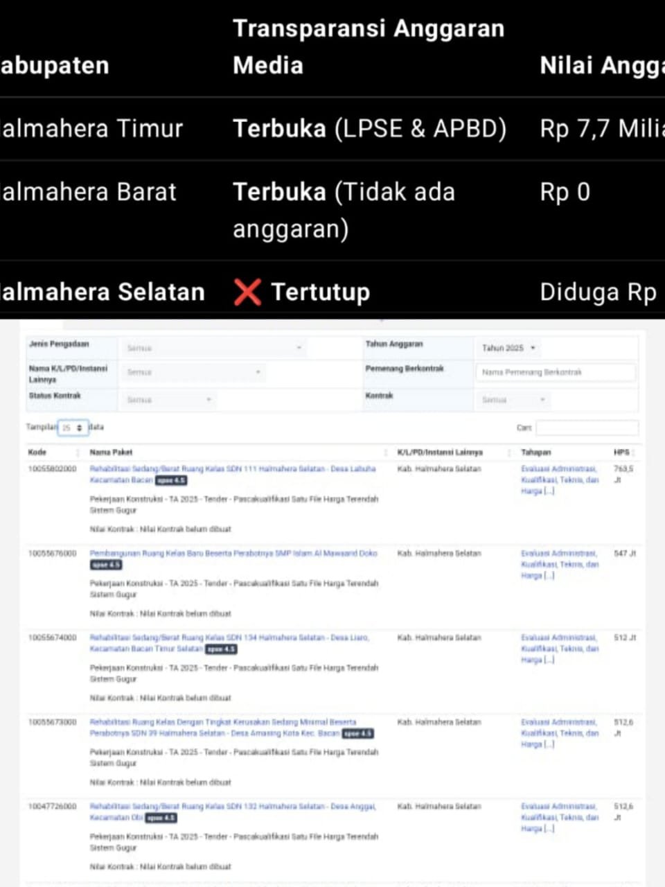 Pemkab Halsel Diduga Tutupi Rp 1,7 Miliar Dana Kontrak Media dari LPSE dan SPSE