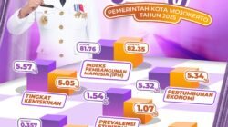 IPM Kota Mojokerto 82,35 Masuk Kategori Sangat Tinggi, Tertinggi Ke-6 di Jatim