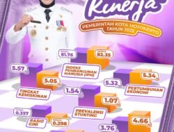 IPM Kota Mojokerto 82,35 Masuk Kategori Sangat Tinggi, Tertinggi Ke-6 di Jatim
