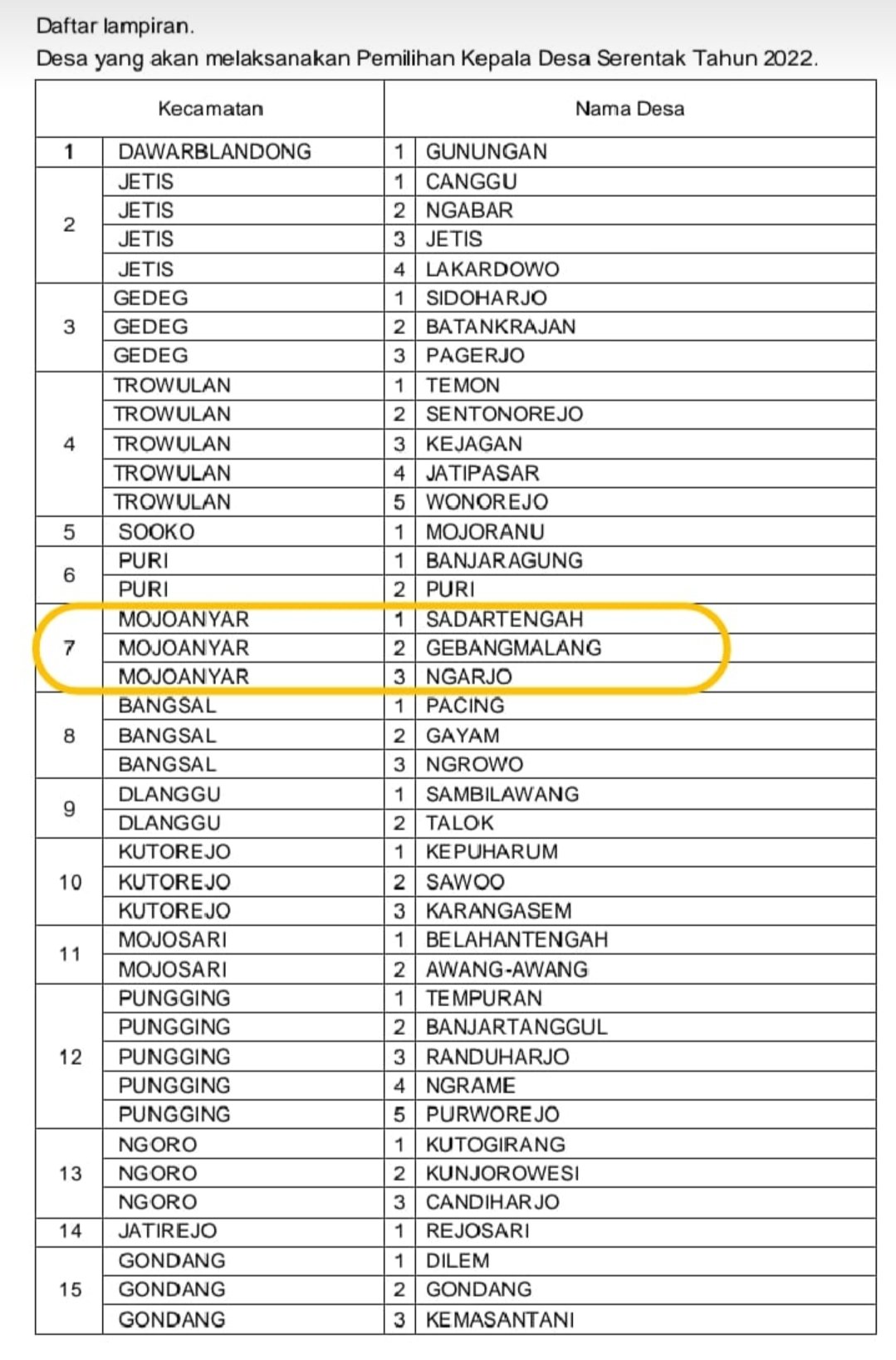 Daftar Lengkap Nama-nama Desa yang mengikuti Pilkades Serentak Kabupaten Mojokerto Tahun 2022