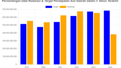 Plt Kepala Bapenda Kabupaten Mojokerto: Realisasi PAD Capai 56.06%