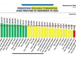Realisasi Pendapatan APBD Jatim Tertinggi Nasional, Berikut Rinciannya