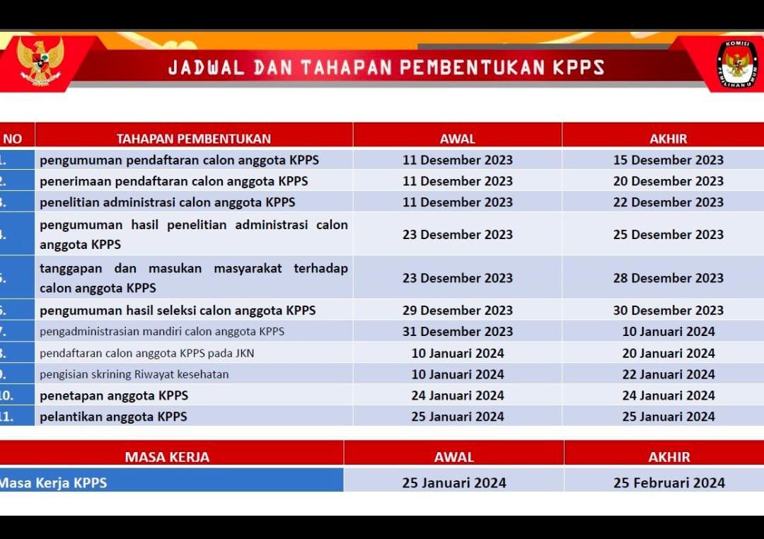 Proses Pengadmistrasian Mandiri KPPS Tanggamus Sudah Capai 56%
