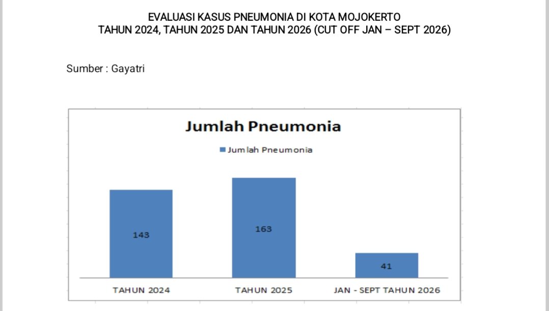 Sinergi Cegah Pneumonia, Dinkes PPKB Kota Mojokerto di Bawah Komando dr. Achmad Rheza Sukses Pertahankan Angka Kematian Nol Persen